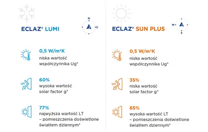 tabela ECLAZ
